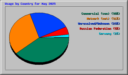 Usage by Country for May 2025