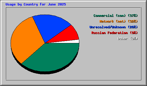 Usage by Country for June 2025