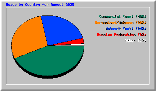 Usage by Country for August 2025