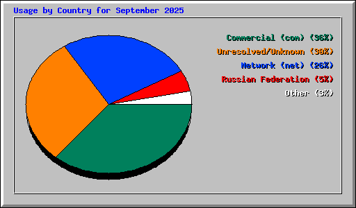 Usage by Country for September 2025