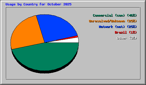 Usage by Country for October 2025