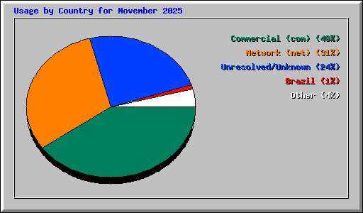 Usage by Country for November 2025
