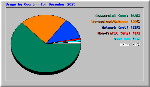 Usage by Country for December 2025