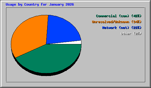 Usage by Country for January 2026