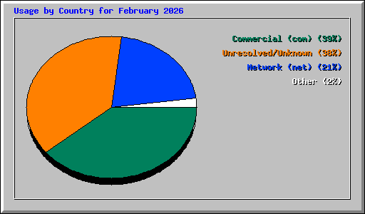 Usage by Country for February 2026