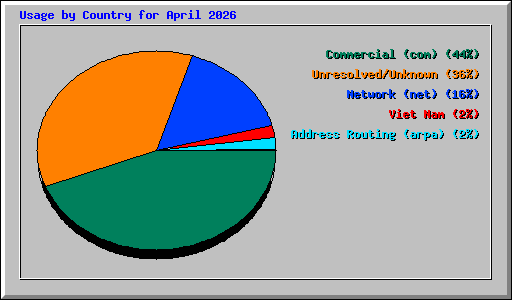Usage by Country for April 2026