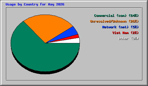 Usage by Country for May 2026