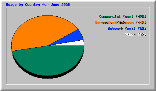Usage by Country for June 2026