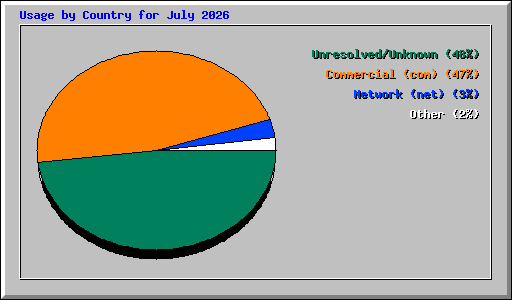 Usage by Country for July 2026