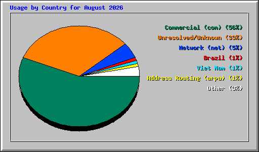 Usage by Country for August 2026