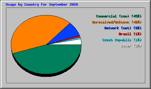 Usage by Country for September 2026
