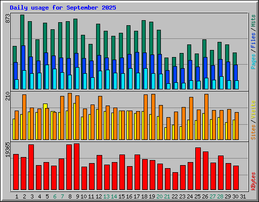 Daily usage for September 2025