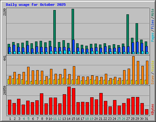 Daily usage for October 2025