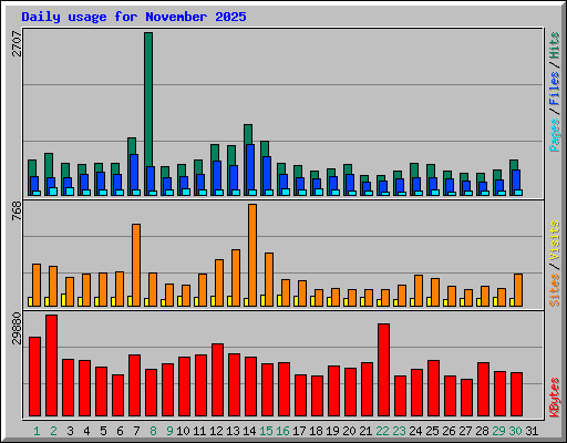 Daily usage for November 2025