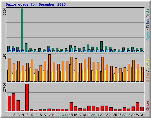 Daily usage for December 2025