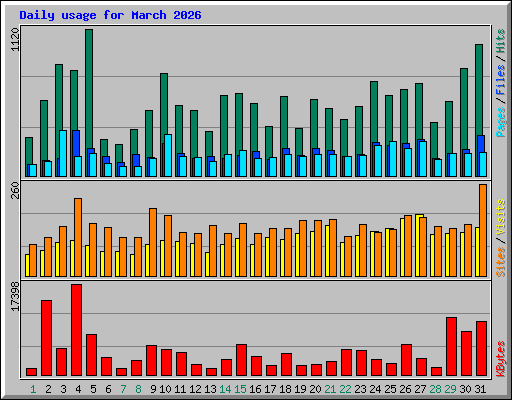 Daily usage for March 2026