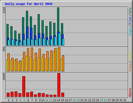 Daily usage for April 2026