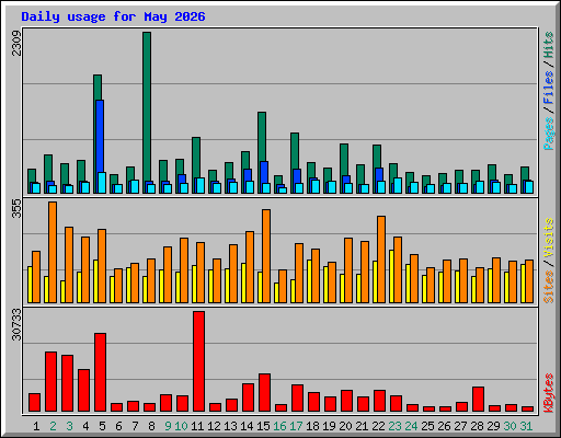 Daily usage for May 2026