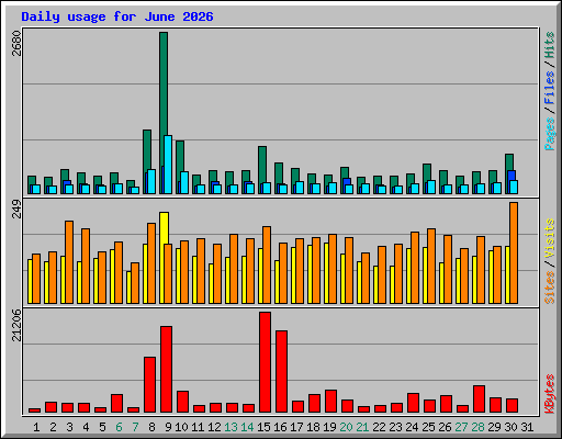 Daily usage for June 2026
