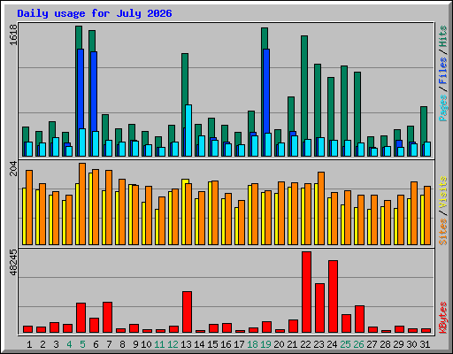 Daily usage for July 2026