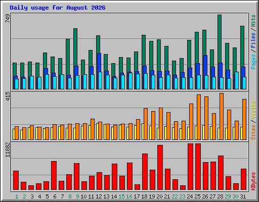 Daily usage for August 2026