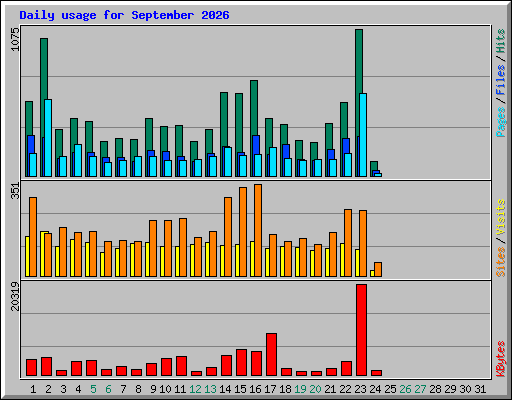 Daily usage for September 2026