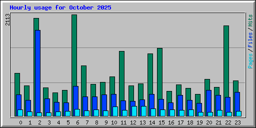Hourly usage for October 2025