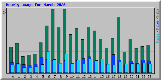Hourly usage for March 2026