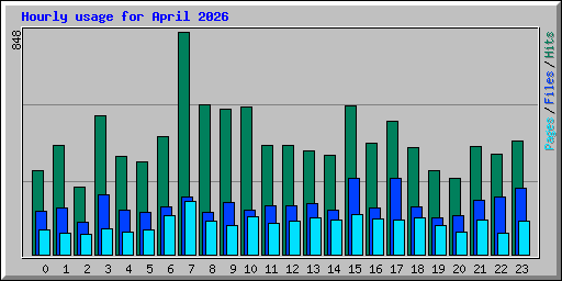 Hourly usage for April 2026