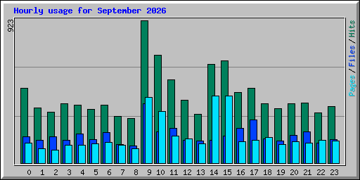 Hourly usage for September 2026