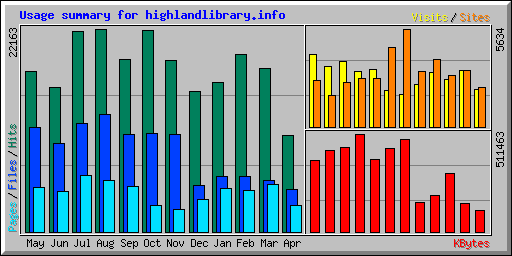 Usage summary for highlandlibrary.info